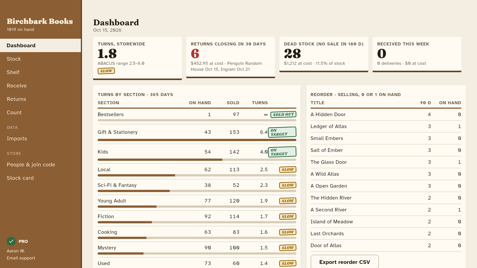 The Bookstore Counter web app dashboard: turns by section, returns closing, dead stock and the reorder list